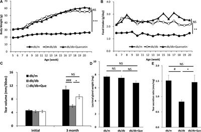 Quercetin improves lacrimal gland function through its anti-oxidant actions: Evidence from animal studies, and a pilot study in healthy human volunteers